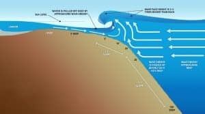 Slab waves represent the pinnacle of extreme surfing. These monstrous, thick waves, breaking abruptly over shallow reefs or rocky ledges, differ dramatically from the smooth, rolling waves many surfers are used to.